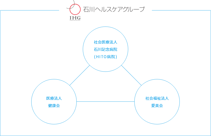 図：石川ヘルスケアグループ組織図