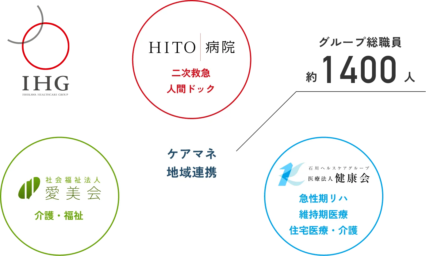 HITO病院｜二次救急、人間ドック／社会福祉法人愛美会｜介護・福祉／石川ヘルスケアグループ医療法人健美会｜急性期リハ、維持期医療、在宅医療・介護