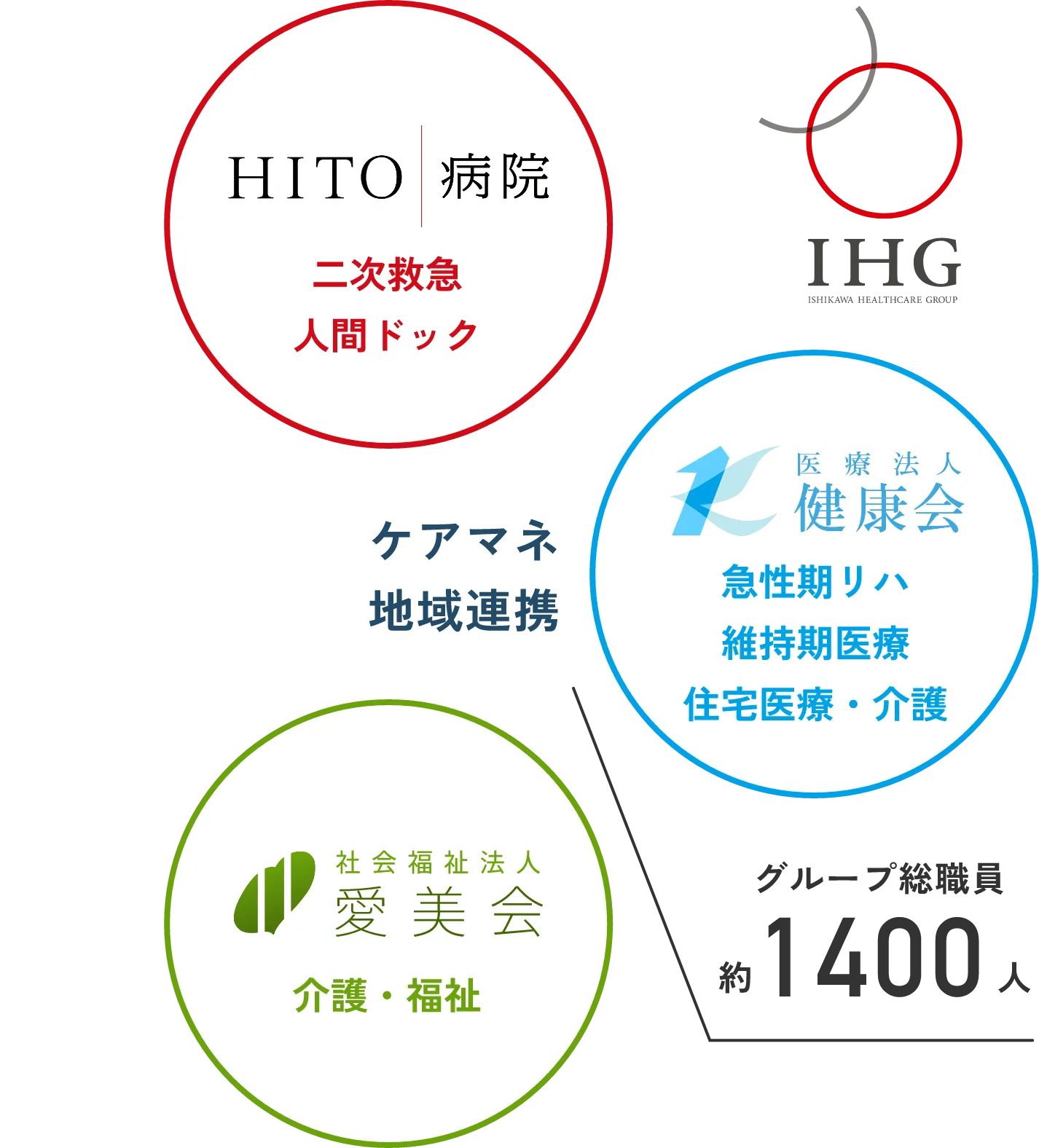 HITO病院｜二次救急、人間ドック／社会福祉法人愛美会｜介護・福祉／石川ヘルスケアグループ医療法人健美会｜急性期リハ、維持期医療、在宅医療・介護